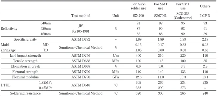 Fig. 12 Adhesive strength to encapsulation resin  compared with PPA