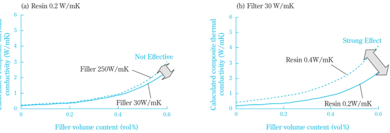 Fig. 18 Relationship between filler content and thermal conductivity estimated using dispersion theory  ((a) in case of fixed resin thermal conductivity (b) in case of fixed filler thermal conductivity) 