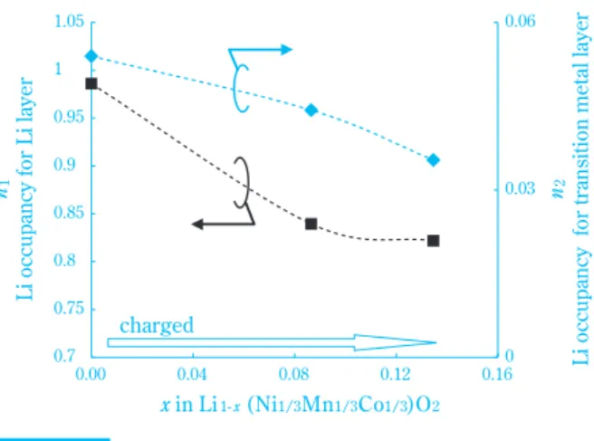 Fig. 7 Thickness of ( ■) the lithium layer and (◆)  the transition metal layer as a function of  an amount of extracted lithium