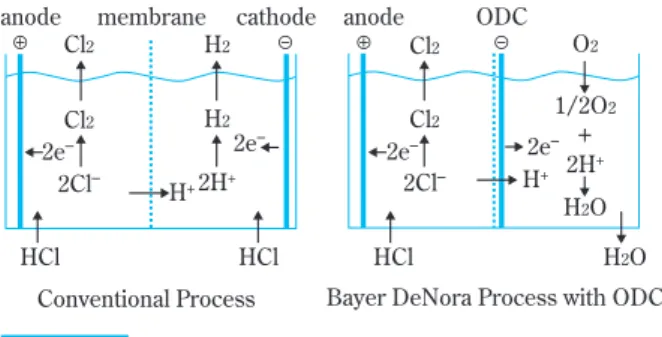Fig. 2 Electrode potentials in HCl electrolysis