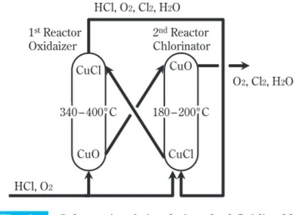 Fig. 4 Equilibrium conversion curves for HCl oxi- oxi-dation reaction as a function of reaction  temperature6065707580859095100250300 350 400 450 500Reaction temperature (°C)