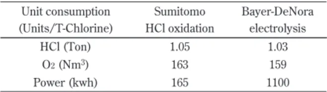 Table 2 Comparison of unit consumption between  Sumitomo HCl oxidation method and  Bayer-DeNora electrolysis method 12)
