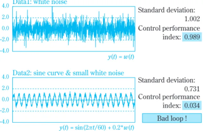 Fig. 3 Comparison between standard deviation  and control performance index 