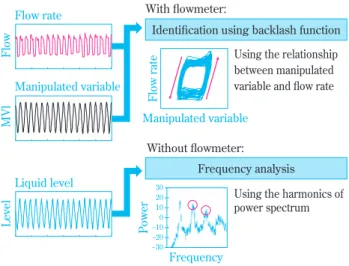 Fig. 4 Methods for detecting valve failure (example of liquid level control) 14)
