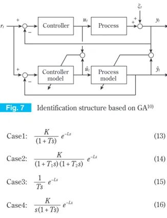 Fig. 7 のように、 GA を用いてプラント運転データ からコントローラとプロセスを同定する。対象とす るプロセスは、次の積分系を含む 2次遅れ＋むだ時間 システムまでとし、コントローラは PIDコントロー ラに限定する。 s はラプラス変換子、K, T, L は、それぞれ、システム ゲイン、時定数、むだ時間を表している。Case1〜 Case4を離散時間システムに変換すると、いずれも次 式で表すことができる。 ξ はノイズ、Δは差分オペレータを表している。a, bは システムパラメータで、Case1は