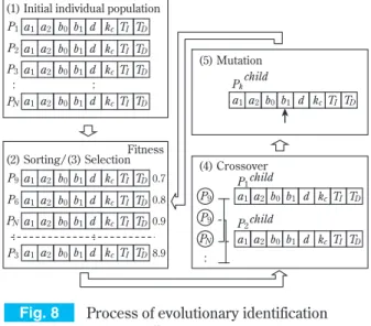 Fig. 8 Process of evolutionary identification  using GA 10)