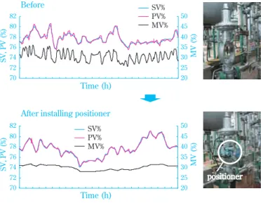 Fig. 12 Improvement of control performance by  installing valve positioner 14)