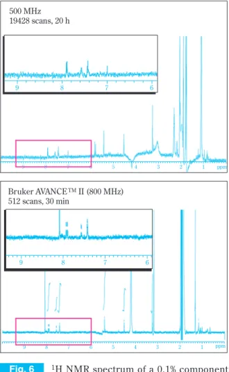 Fig. 6 1 H NMR spectrum of a 0.1% component  with an 800 MHz LC-NMR equipped with  cryogenic probe.987 69987654 3 2 1 ppm876987654321 ppm500 MHz19428 scans, 20 hBruker AVANCETM II (800 MHz)512 scans, 30 min