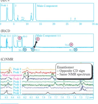 Fig. 11 Chiral LC-CD-NMR analysis of  pyridylalanine derivativeMain ComponentPeak 12Peak 1(+)05101520 25 30 35 min2(+)3(+)4(+)5(–)6(–)7(+)8(–)34 5678Main Component (+)8.48.38.28.18.07.97.87.77.67.57.47.37.2ppm8.5Enantiomer– Opposite CD sign– Same NMR spect