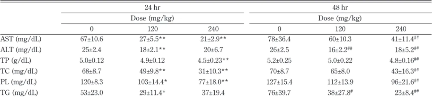 Table 2 Treatment-related histopathological findings of the liver in rats treated with hydrazine