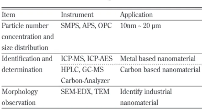 Fig. 1 Particle size distribution of working  environment measured by SMPS01.0×1042.0×1043.0×10410100 1000Particle size (nm)dN/dlogDp (#/cm3)
