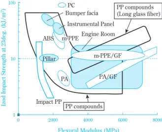 Fig. 3 Mechanical properties of PP compounds