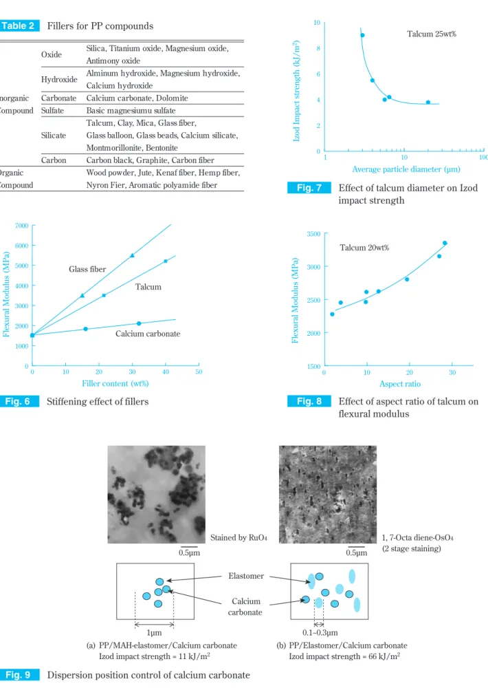 Table 2 Fillers for PP compounds
