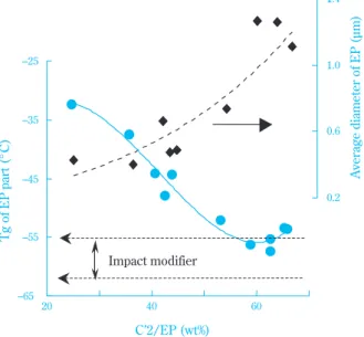 Fig. 13 Effect of ethylene content in EP copolymer  on glass transition temperature and  disper-sion particle diameter of EP rubber