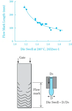 Fig. 16 Effect of die swell on flow mark length