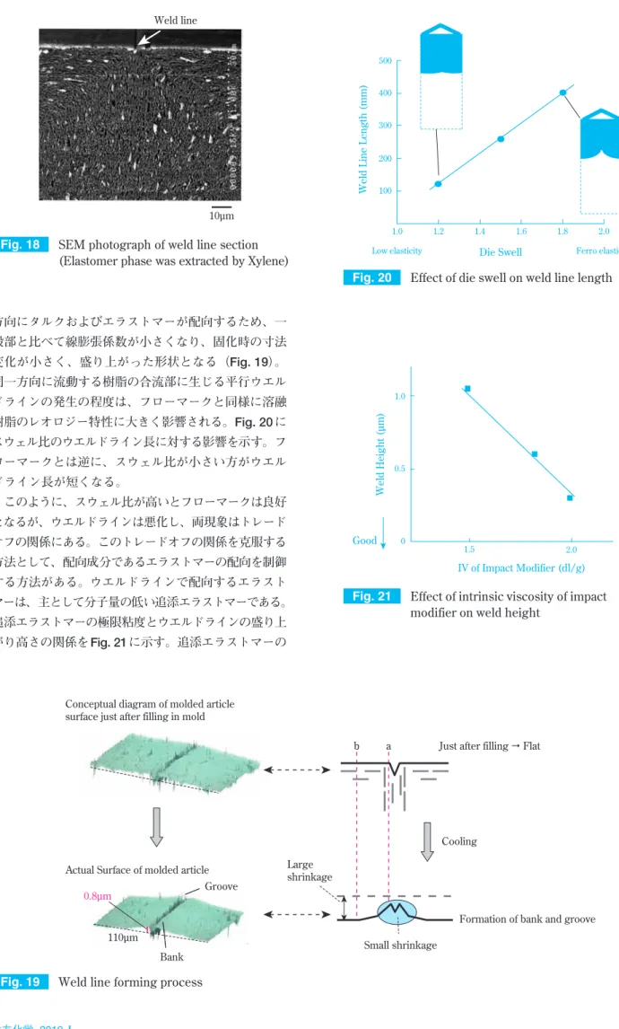 Fig. 21 Effect of intrinsic viscosity of impact  modifier on weld height