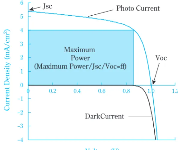 Fig. 8 Spectrum of sunlight and the absorption  area of P3HT