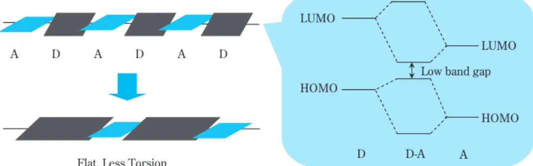 Fig. 12 The schematic illustration of molecular design of low band gap polymers