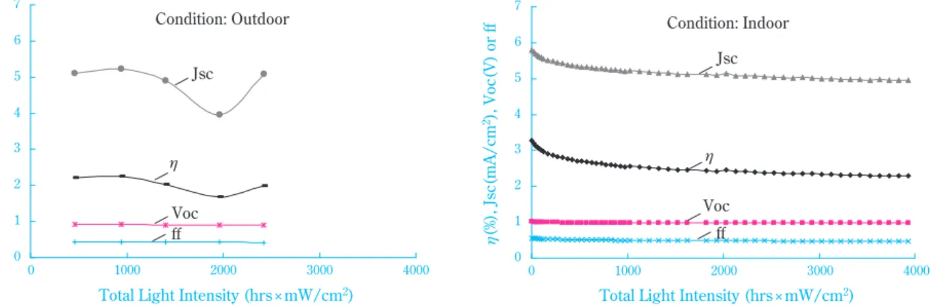 Fig. 15 Comparison of stability under between indoor and outdoor condition