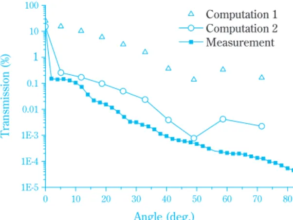 Fig. 2 The cross-sections of a cluster in three orthogonal planes; 