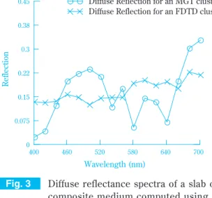 Fig. 3 Diffuse reflectance spectra of a slab of a  composite medium computed using the  SRTE; 1) individual scattering centre is a  sphere of effective refractive index  com-puted using MGT and the corresponding  scattering characteristics are computed  us