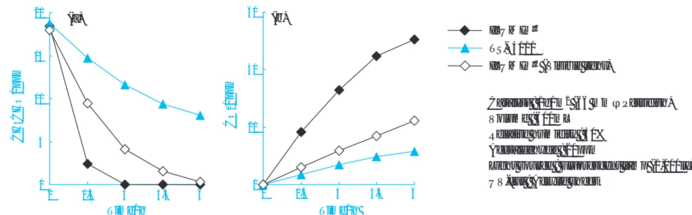 Fig. 6 Time course of decomposition of acetaldehyde (a) and evolution of CO 2  (b) under a fluorescent lamp  irradiation