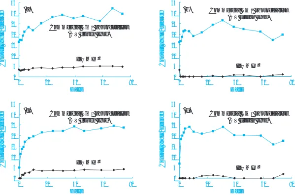 Fig. 15 Changes in water contact angle under dark (a)(c) and visible light irradiation (b)(d) ; without (a)(b) or with  (c)(d) UV light irradiation prior to the evaluation of the hydrophilic performance