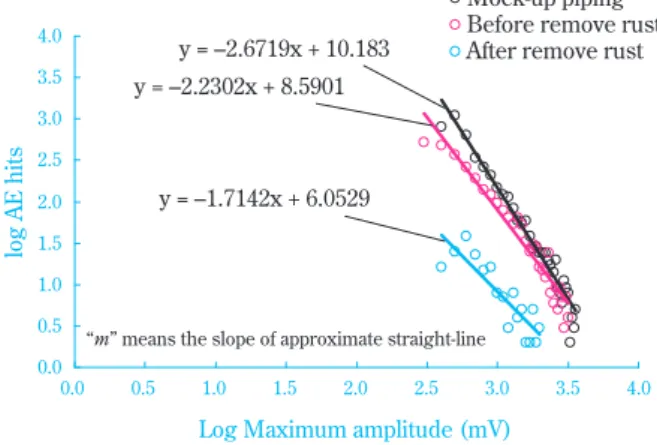 Fig. 31 Comparison by m value (Shape parameter)Mock-up piping Before remove rust After remove rust 