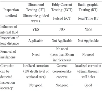 Table 1 Comparison of the CUI inspection  technique for pipes