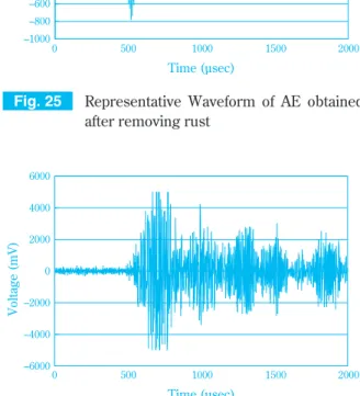 Fig. 27 Frequency distribution of AE obtained  before removing rust