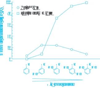Fig. 4 Initial reaction rates in oxidative polymer- polymer-ization of phenols by the Cu(L iPr ) or  Cu(tmed) catalyst OHMe MeMeMeOHMeOHOHMeOH