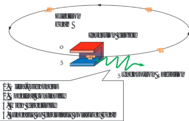 Fig. 2 Generation of Synchrotron RadiationNSInsertion deviceElectronbeam 1. Ultra-brightness2