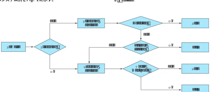 Fig. 1 Analyical system YesNo Yes YesYesNoNoNoSamplesScreening analysisPrecision analysisDetected ?Under max.conc
