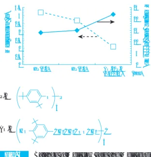 Fig. 4 Total concentration of Dimer and Trimer  after PS productionAO-10500100015002000250030003500blankGP(0.05) GP(0.15) GP/AO-1 (0.15/0.15)Total Conc