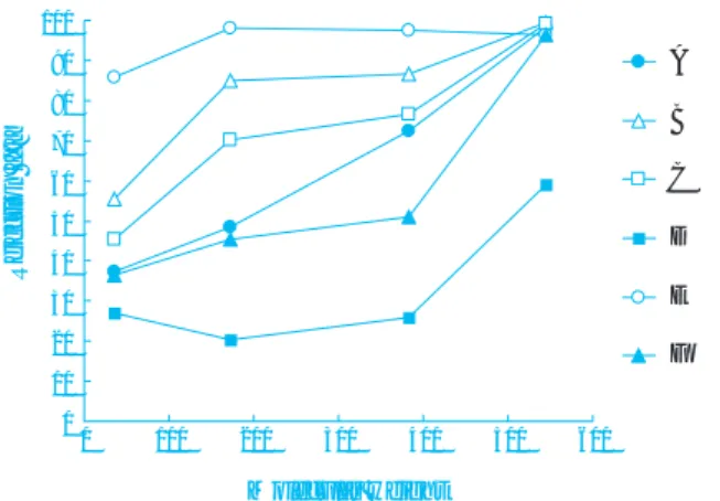 Fig. 4 Relationship between molecular weight  and rejection 01020304050607080901000100200 300 400 500 600Molecular weightRejection [%] ABC DEF