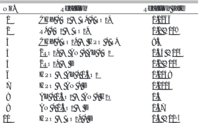 Table 3 Parameter values for cyclohexane oxida- oxida-tion CHX + O 2 →  R* + RO 2 * R* + O 2 →  RO 2 * CHX + RO 2 *  →  HPO + R* 2RO 2 *  →  AN + AL + O 2 2RO 2 *  →  D HPO  →  AL + 0.5O 2 HPO  →  AN + D AL + 0.5O 2 →  AN + H 2 O AN + 1.5O 2 →  D HPO → RO 
