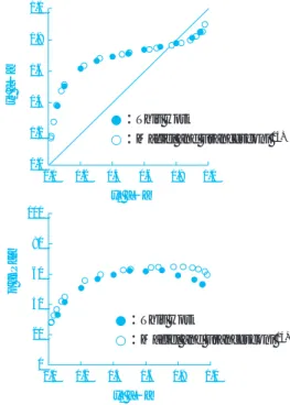 Fig. 4 Vapor-liquid equilibrium data of the binary  system, n-hexane (1) ＋ 2-propanol (2) at  50 ˚ C  measured by HSGC0.00.20.40.60.81.00.00.20.40.60.8 1.00204060801000.00.20.40.60.8 1.0p [kPa]●：This work