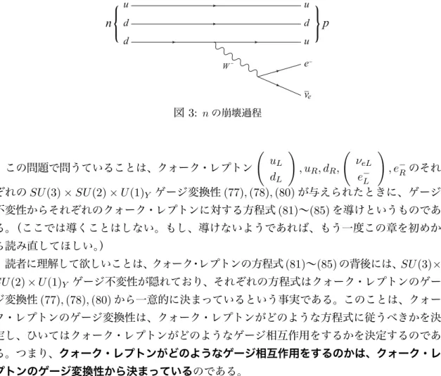 図 3: n の崩壊過程 この問題で問うていることは、クォーク・レプトン ( u L d L ) , u R , d R , ( ν eLe− L ) , e −R のそれ ぞれの SU (3) × SU (2) × U (1) Y ゲージ変換性 (77), (78), (80) が与えられたときに、ゲージ 不変性からそれぞれのクォーク・レプトンに対する方程式 (81) 〜 (85) を導けというものであ る。（ここでは導くことはしない。もし、導けないようであれば、もう一度この章を初めか ら読み直してほしい