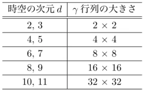 表 1: 時空次元と γ 行列の大きさ 時空の次元 d γ 行列の大きさ 2, 3 2 × 2 4, 5 4 × 4 6, 7 8 × 8 8, 9 16 × 16 10, 11 32 × 32 check 4.5  (4.16) で与えられる γ 行列が (4.7) 、および ( γ D0 ) † = γ D0 , ( γ Dj ) † = −γ Dj (j = 1, 2, 3) (4.18) を満たすことを確かめてみよう。また、 S をユニタリー行列 (S † = S − 1 ) としたとき、新 たに定