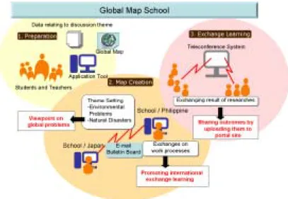 Figure 5. Process of ‘Global Mapping School’ program 