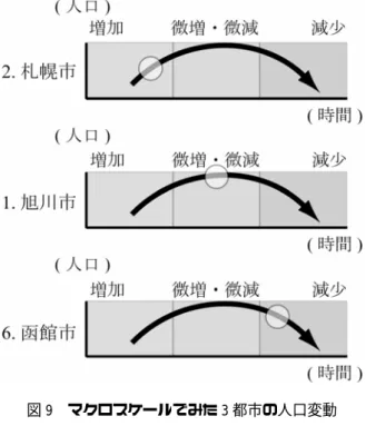 図 9  マクロスケールでみた 3 都市の人口変動  図 10  ミクロスケールでみた高齢者と都市施設の関 係性(札幌市・函館市)   最後に都市施設 1km 圏に含まれない人口の 80 年から 2000 年までの差分を解釈すると,特に札幌や函館の郊外において，2000 年の高齢者人口が大きくなるという事が明らかになった．  5．まとめ まず，都市(群)システムというマクロスケールでみると，多くの都市は 3 つのタイプに属する(図 9)． 人口が北海道で最も多い札幌市(分類 2)は，人口も高齢者も増加するが