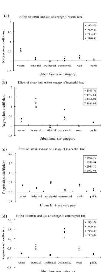 Fig 3 indicates that neighborhood effect is different for  the transformation probability to every active land-use  type at each stage