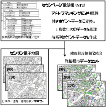 図 1. 詳細都市データセット 2.  分析方法 2.1.  対象地区および対象時期 詳細都市データセットは，さしあたって東京 都・埼玉県・神奈川県・千葉県の一都三県を対象 に整備を進めている．ここではそのうち東京 23 区全域を対象として分析を行った．ソースデータ である NTT タウンページとゼンリン Z-map の最 新バージョンは 2005 年度のものであり，2000 年 度からの 5 年のタイムスパンにおける事業所の変 化を分析する．なお、データセットが保有する 23 区内の全事業所数は，2005