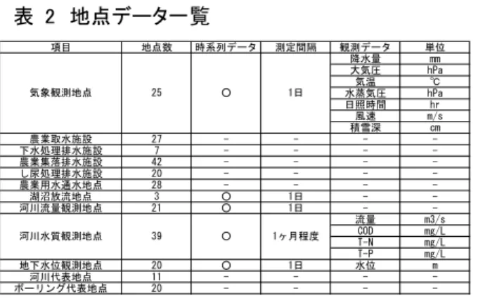表  2  地点データ一覧 浦工事事務所発行の霞ヶ浦・常陸利根川流域図を基