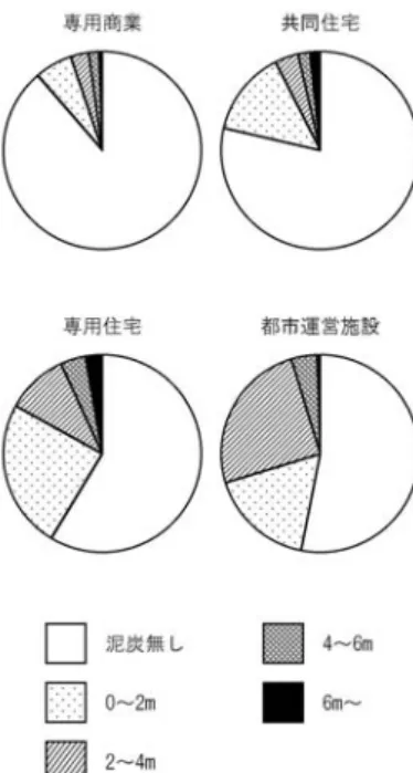 図 8  用途別・深層地質（2m）別建物面積比率（2005 年）  札幌地盤図（2006），札幌市都市計画基礎調査データ  （2005 年）により作成． 図 9  用途別・深層地質（2m）別建物面積の変化  （2000～2005 年）  札幌地盤図（2006），札幌市都市計画基礎調査データ  （2005 年）により作成． 住宅施設は，粘土，砂礫，シルトの順で，共同住 宅施設は，砂礫，粘土，火山灰の順で割合が高い． 都市運営施設は粘土，シルト，泥炭と条件の良く ない場所が高い割合を占め，特に泥炭の比率は  図