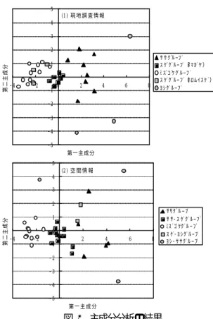 表 1   セミバリオグラム分析の結果  図 2   レンジとＱ値との関係  3.3.  多変量解析による現地情報と空間情報の比較   クラスター分析によるグループ区分の結果，現地情 報及び空間情報ともに植生タイプに対応した区分がな された．これに基づき，主成分分析で得られた第一主 成分と第二主成分をグループ別にプロットした結果を 図 3 に示した．現地情報では，第一主成分は炭素体積 含有量，窒素体積含有量，及び地下水位に関する因子 を，第二主成分は乾燥体積密度と有機物含有率を示し たのに対して，空間情報で