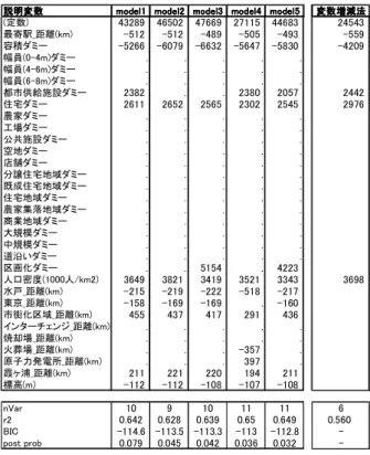 表 4  BMA と変数増減法による推定結果 