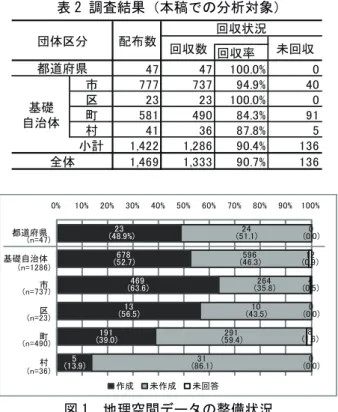 表 2 調査結果（本稿での分析対象）表 1 調査内容（本稿で扱わない項目を含む） 図 1　地理空間データの整備状況࿁෼₸㪋㪎㪋㪎㪈㪇㪇㪅㪇㩼 㪇Ꮢ㪎㪎㪎㪎㪊㪎㪐㪋㪅㪐㩼 㪋㪇඙㪉㪊㪉㪊㪈㪇㪇㪅㪇㩼㪇↸㪌㪏㪈㪋㪐㪇㪏㪋㪅㪊㩼㪐㪈᧛㪋㪈㪊㪍㪏㪎㪅㪏㩼㪌ዊ⸘㪈㪃㪋㪉㪉㪈㪃㪉㪏㪍㪐㪇㪅㪋㩼㪈㪊㪍㪈㪃㪋㪍㪐㪈㪃㪊㪊㪊㪐㪇㪅㪎㩼㪈㪊㪍ㇺ㆏ᐭ⋵ၮ␆⥄ᴦ૕ో૕࿅૕඙ಽ㈩Ꮣᢙ࿁෼⁁ᴫ࿁෼ᢙᧂ࿁෼㪌㪈㪐㪈㪈㪊㪋㪍㪐㪍㪎㪏㪉㪊㪊㪈㪉㪐㪈㪈㪇㪉㪍㪋㪌㪐㪍㪉㪋㪇㪏㪇㪋㪈㪉㪇㪇㩼㪈㪇㩼㪉㪇㩼㪊㪇㩼㪋㪇㩼㪌㪇㩼㪍㪇㩼㪎㪇㩼㪏㪇㩼 㪐㪇㩼