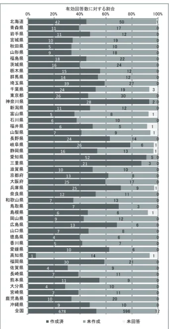 図 3　都道府県での地理空間データの整備状況と 基礎自治体での整備割合との関係表 3　都道府県での地理空間データの整備状況と基礎自治体での整備割合との関係の基本統計量いる．全国的な傾向としては，概ね 40 ～ 60％程度の基礎自治体で整備している都道府県が多いことがわかる．2.3　都道府県での地理空間データ整備状況と傘下の基礎自治体での整備率の関係つづいて，基礎自治体での整備状況を，都道府県での整備状況との関係から見てみたものが表 3，図 3 である．図 3 は，都道府県での作成済・未作成と全体のそれぞれの
