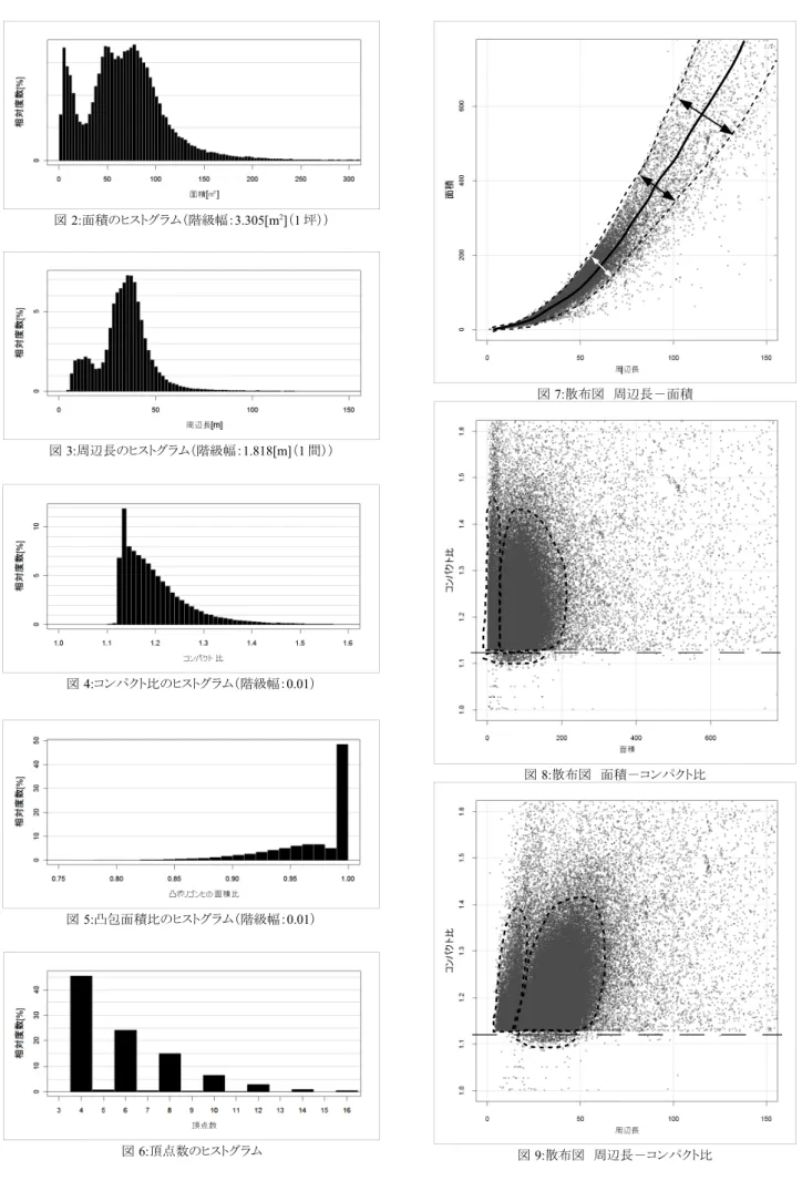 図 4:コンパクト比のヒストグラム（階級幅：0.01）図 3:周辺長のヒストグラム（階級幅：1.818[m]（1 間））図 2:面積のヒストグラム（階級幅：3.305[m2]（1坪）） 図 6:頂点数のヒストグラム 図 5:凸包面積比のヒストグラム（階級幅：0.01） 図 7:散布図　周辺長－面積 図 8:散布図　面積－コンパクト比 図 9:散布図　周辺長－コンパクト比